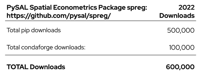 This graphic shows that in 2022, the  PySAL spreg package was downloaded 600,000 times